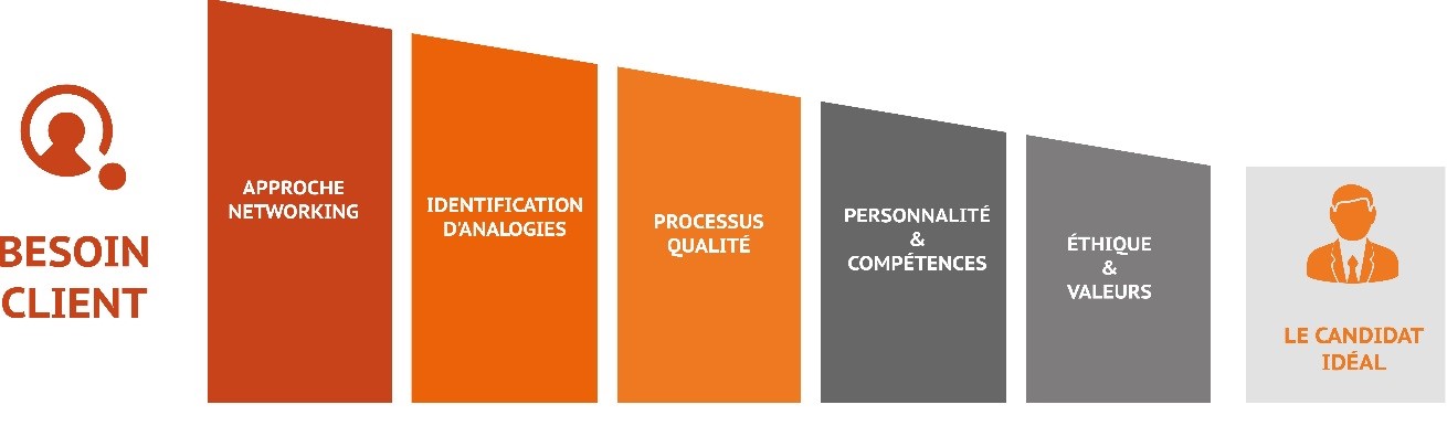 Talent fit solutions : un outil qui accompagne votre compétitivité avec le recrutement