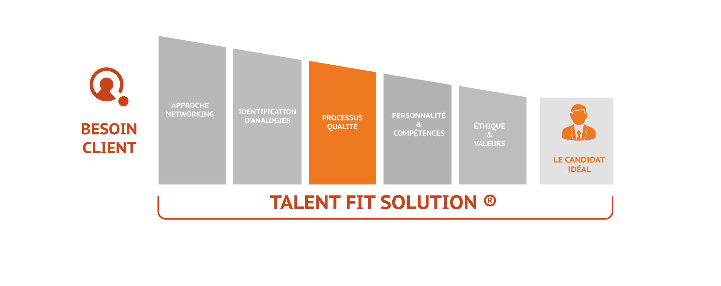 33 Process Qualite Processus qualité recrutement