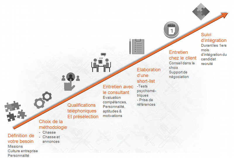 Process Recrutement 12b Process Recrutement Agroalimentaire