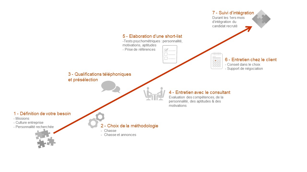 schéma process Process Recrutement Cadre agroalimentaire