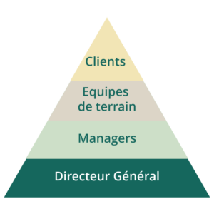 Management participatfi Down-top