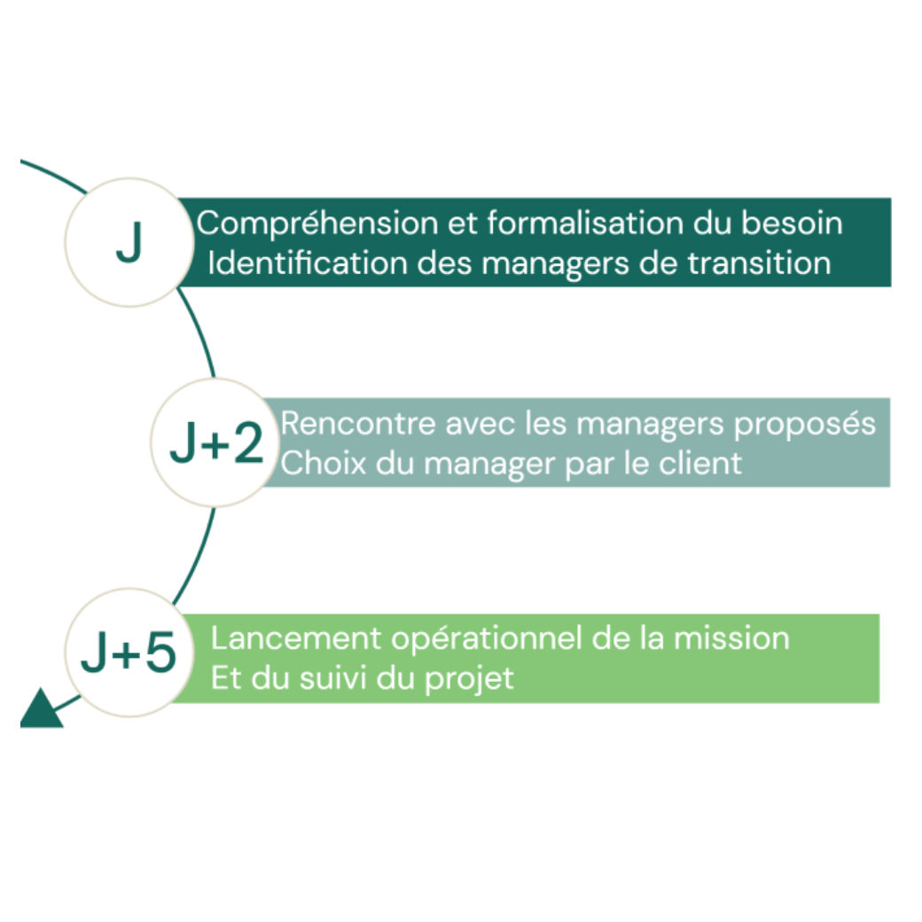 manager de transition